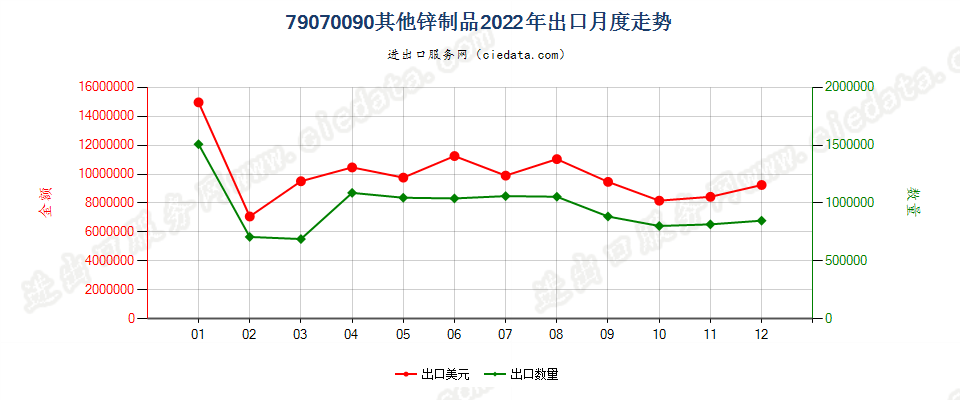 79070090其他锌制品出口2022年月度走势图