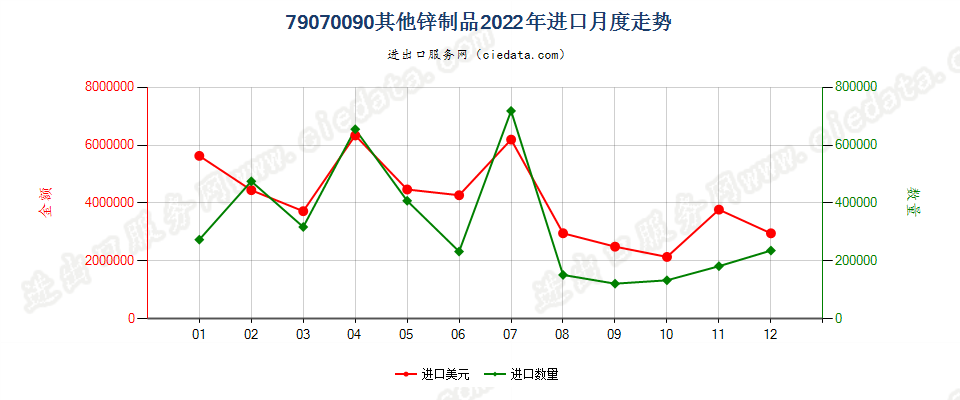 79070090其他锌制品进口2022年月度走势图