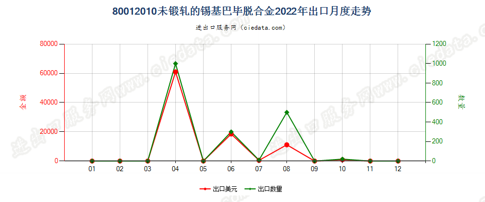 80012010未锻轧的锡基巴毕脱合金出口2022年月度走势图