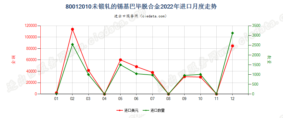 80012010未锻轧的锡基巴毕脱合金进口2022年月度走势图