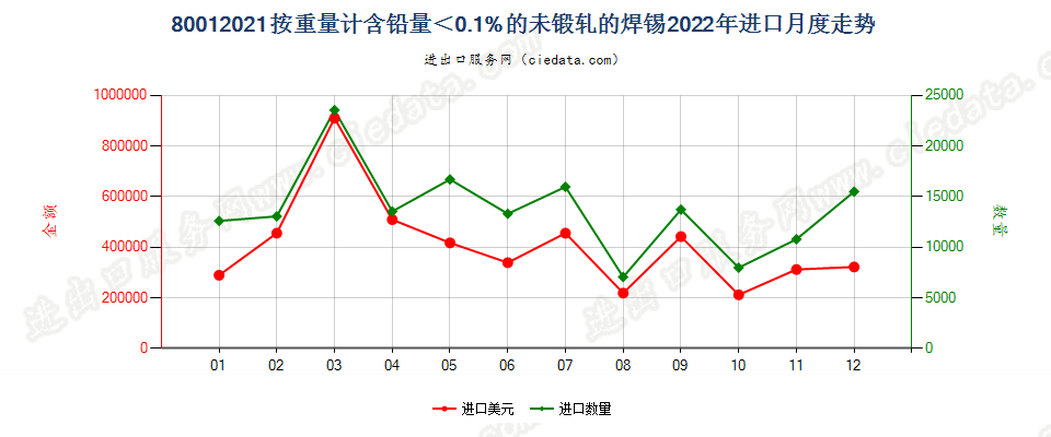 80012021按重量计含铅量＜0.1%的未锻轧的焊锡进口2022年月度走势图