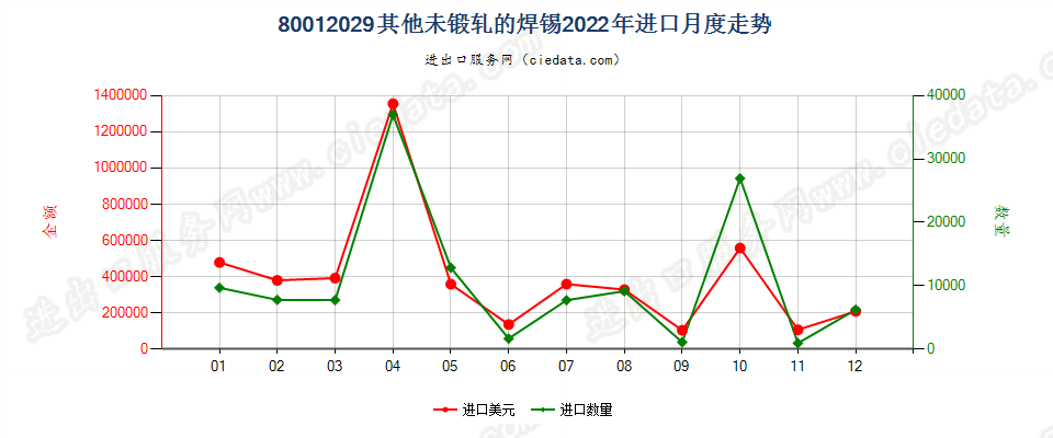 80012029其他未锻轧的焊锡进口2022年月度走势图