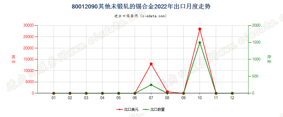 80012090其他未锻轧的锡合金出口2022年月度走势图