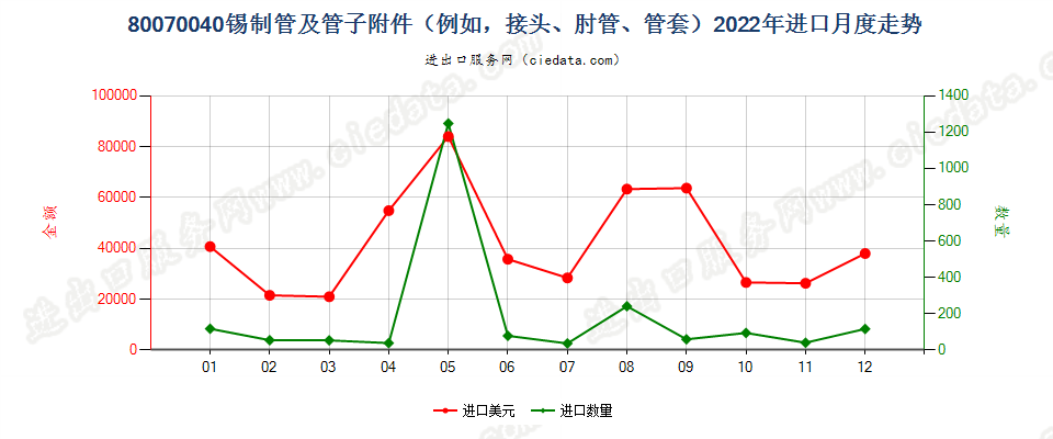 80070040锡制管及管子附件（例如，接头、肘管、管套）进口2022年月度走势图