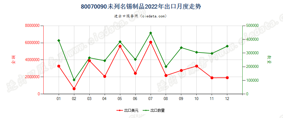 80070090未列名锡制品出口2022年月度走势图