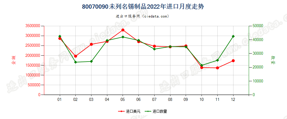 80070090未列名锡制品进口2022年月度走势图