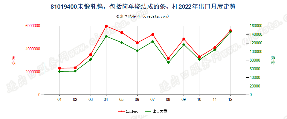 81019400未锻轧钨，包括简单烧结成的条、杆出口2022年月度走势图