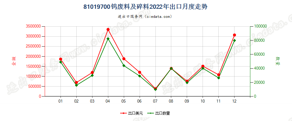 81019700钨废料及碎料出口2022年月度走势图