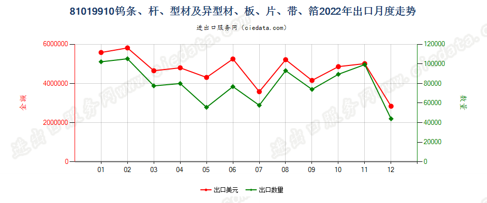 81019910钨条、杆、型材及钨制异型材、板、片、带、箔出口2022年月度走势图