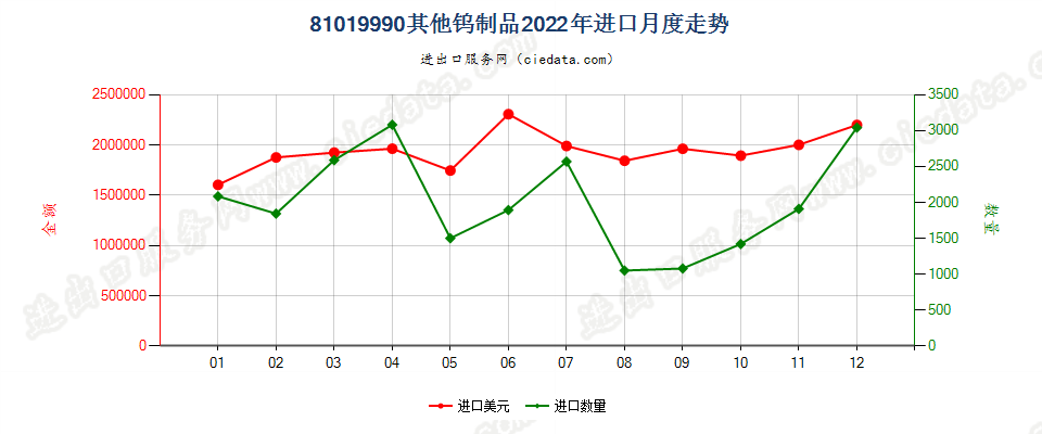 81019990其他钨制品进口2022年月度走势图