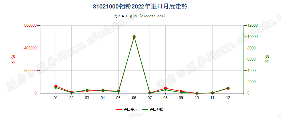 81021000钼粉进口2022年月度走势图