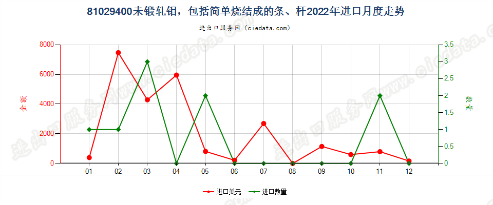 81029400未锻轧钼，包括简单烧结成的条、杆进口2022年月度走势图