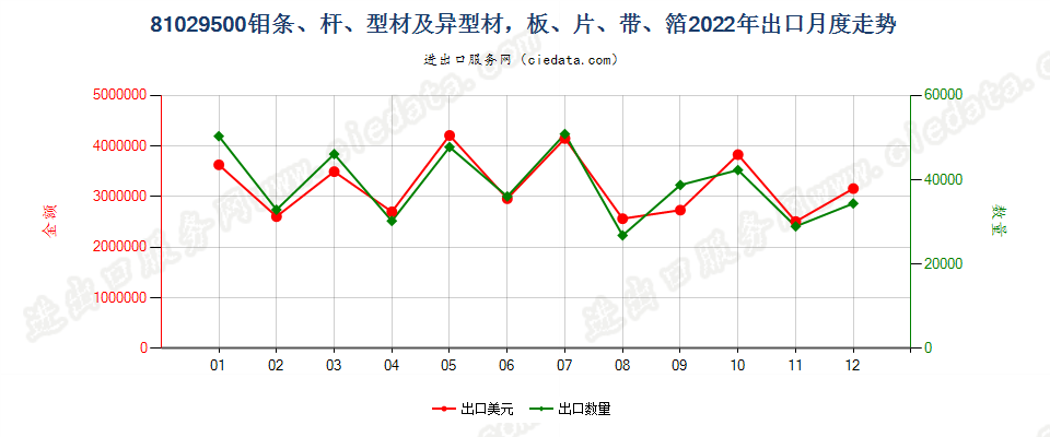 81029500钼条、杆、型材及异型材，板、片、带、箔出口2022年月度走势图