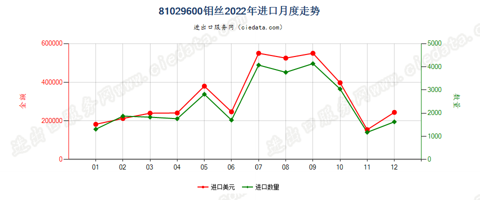 81029600钼丝进口2022年月度走势图