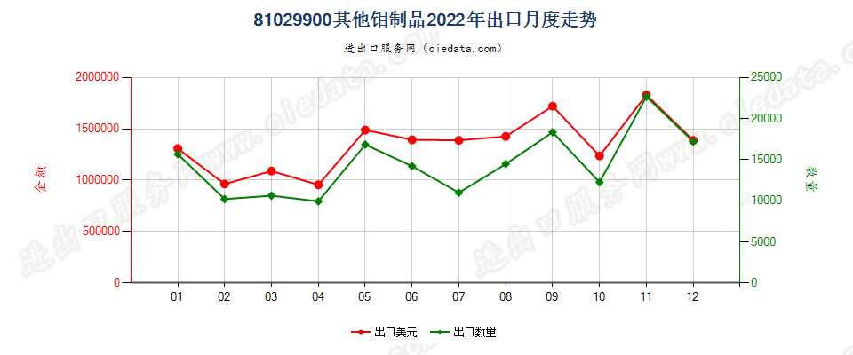 81029900其他钼制品出口2022年月度走势图