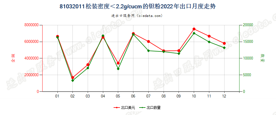 81032011松装密度＜2.2g/cucm的钽粉出口2022年月度走势图