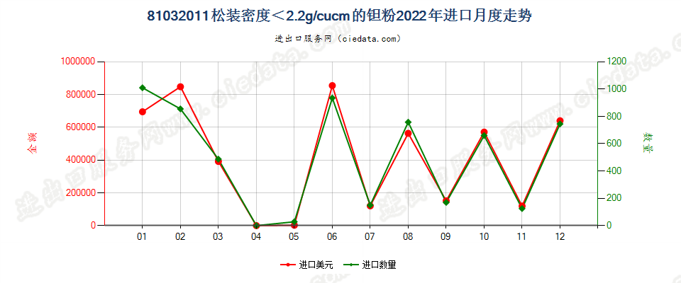 81032011松装密度＜2.2g/cucm的钽粉进口2022年月度走势图