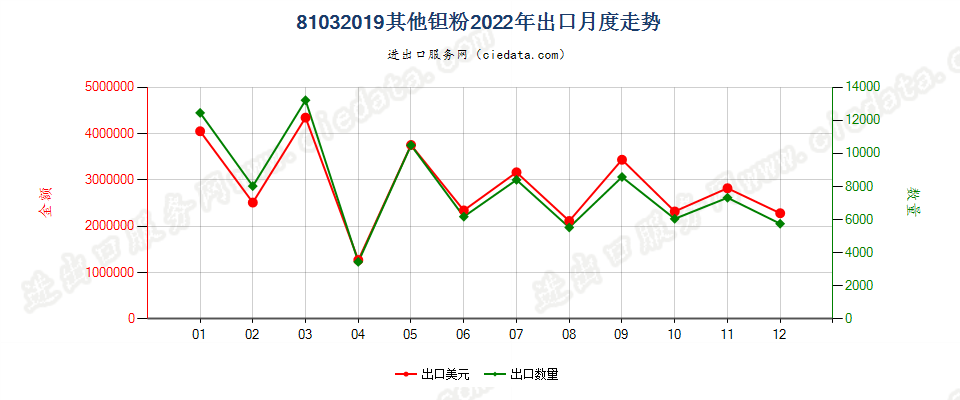 81032019其他钽粉出口2022年月度走势图