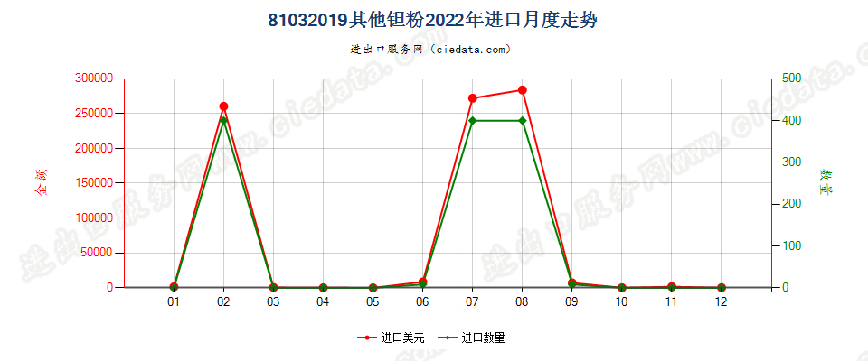 81032019其他钽粉进口2022年月度走势图