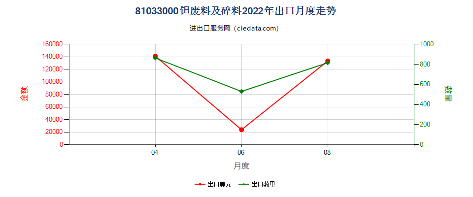 81033000钽废料及碎料出口2022年月度走势图