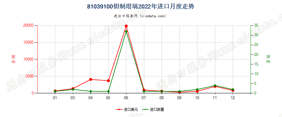 81039100钽制坩埚进口2022年月度走势图