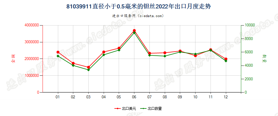 81039911直径小于0.5毫米的钽丝出口2022年月度走势图