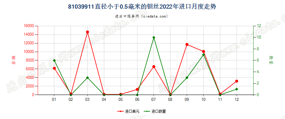 81039911直径小于0.5毫米的钽丝进口2022年月度走势图