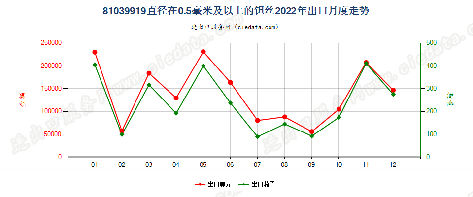 81039919直径在0.5毫米及以上的钽丝出口2022年月度走势图