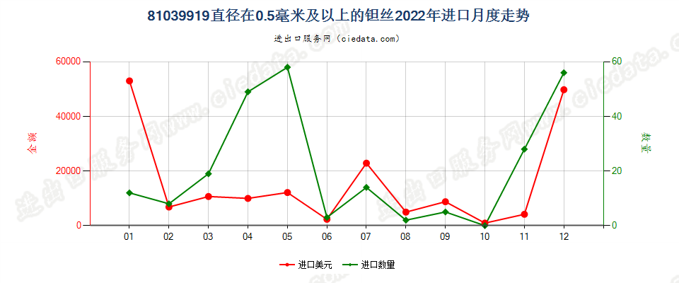 81039919直径在0.5毫米及以上的钽丝进口2022年月度走势图