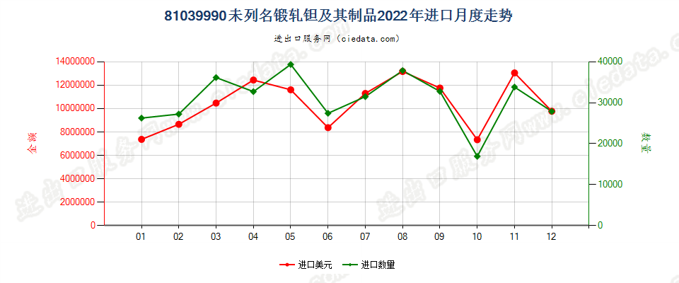 81039990未列名锻轧钽及其制品进口2022年月度走势图