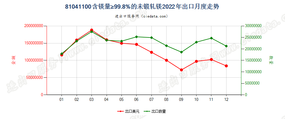 81041100含镁量≥99.8%的未锻轧镁出口2022年月度走势图