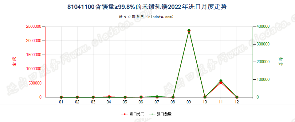 81041100含镁量≥99.8%的未锻轧镁进口2022年月度走势图