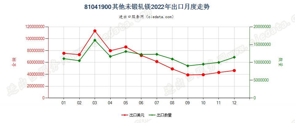 81041900其他未锻轧镁出口2022年月度走势图