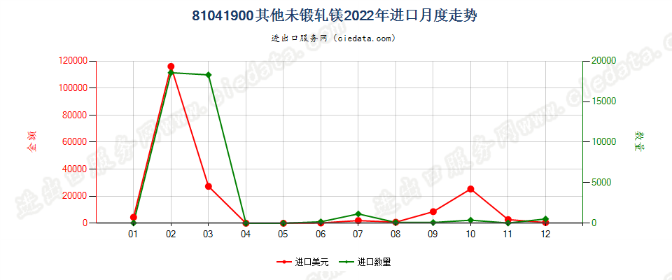 81041900其他未锻轧镁进口2022年月度走势图