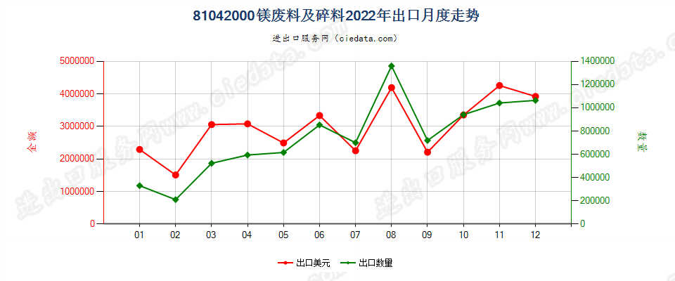 81042000镁废料及碎料出口2022年月度走势图