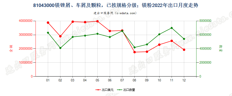 81043000镁锉屑、车屑及颗粒，已按规格分级；镁粉出口2022年月度走势图