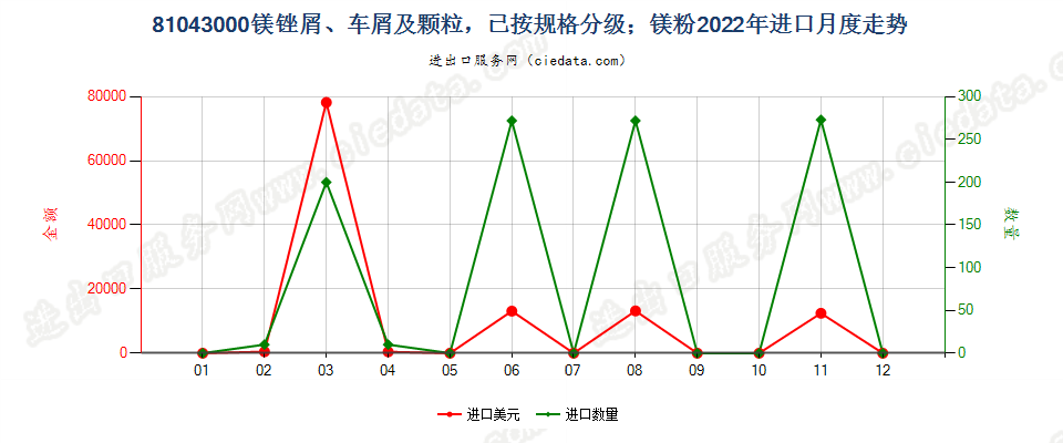 81043000镁锉屑、车屑及颗粒，已按规格分级；镁粉进口2022年月度走势图