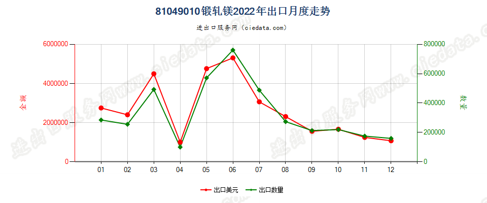 81049010锻轧镁出口2022年月度走势图