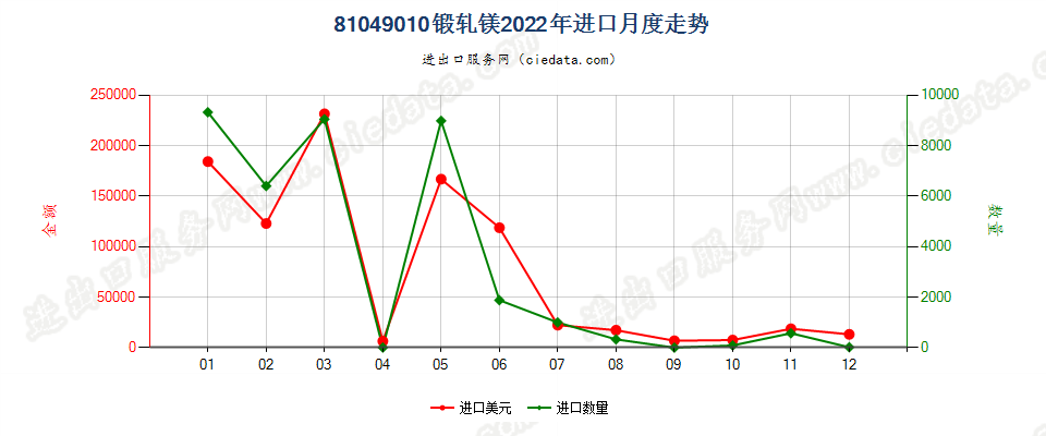 81049010锻轧镁进口2022年月度走势图