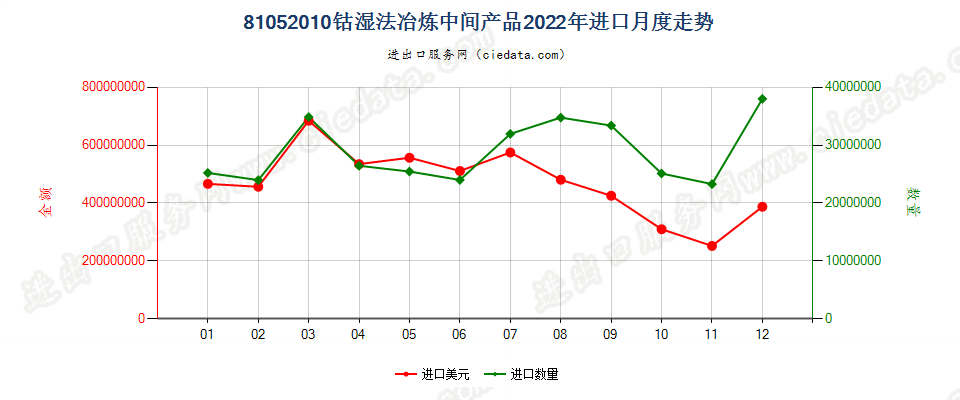 81052010钴湿法冶炼中间产品进口2022年月度走势图