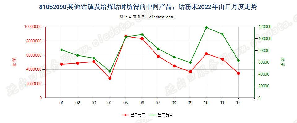 81052090其他钴锍及冶炼钴时所得的中间产品；钴粉末出口2022年月度走势图