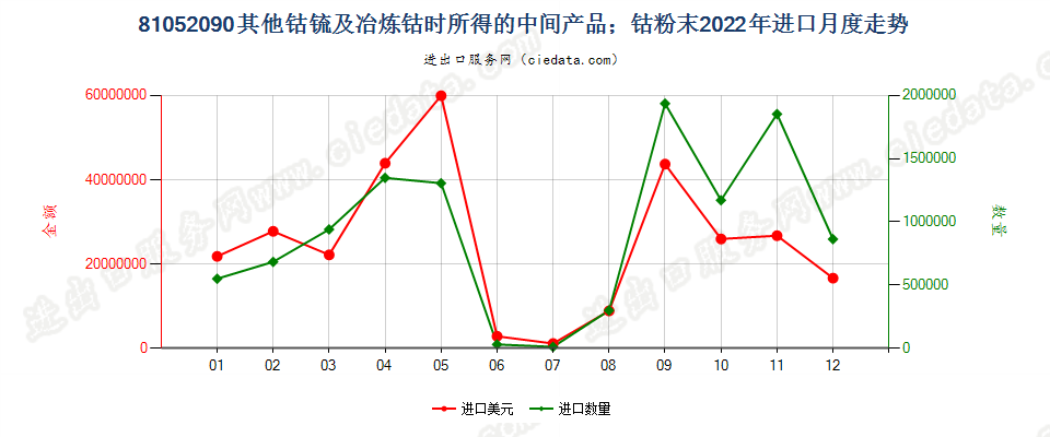 81052090其他钴锍及冶炼钴时所得的中间产品；钴粉末进口2022年月度走势图