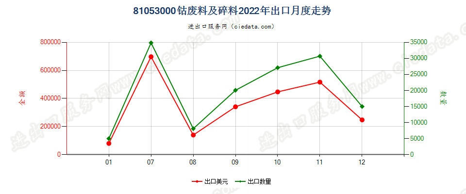 81053000钴废料及碎料出口2022年月度走势图