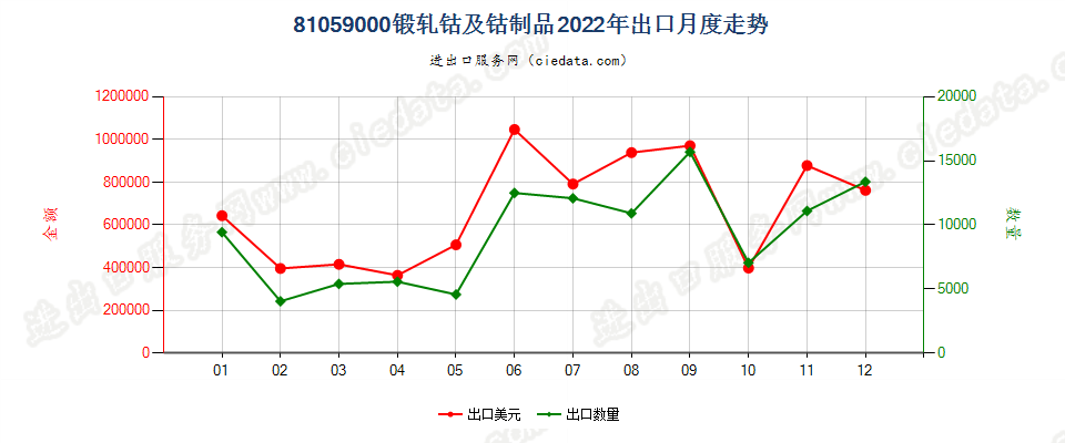 81059000锻轧钴及钴制品出口2022年月度走势图