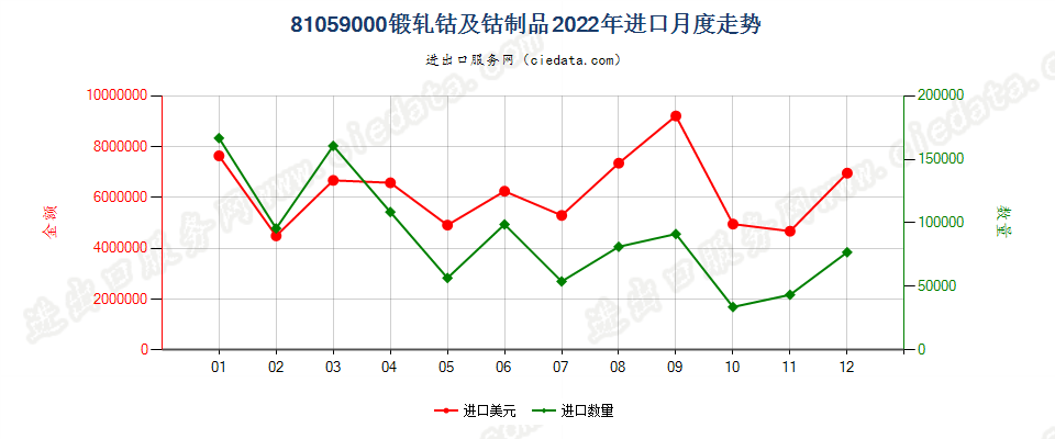 81059000锻轧钴及钴制品进口2022年月度走势图