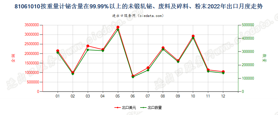 81061010按重量计铋含量在99.99%以上的未锻轧铋、废料及碎料、粉末出口2022年月度走势图