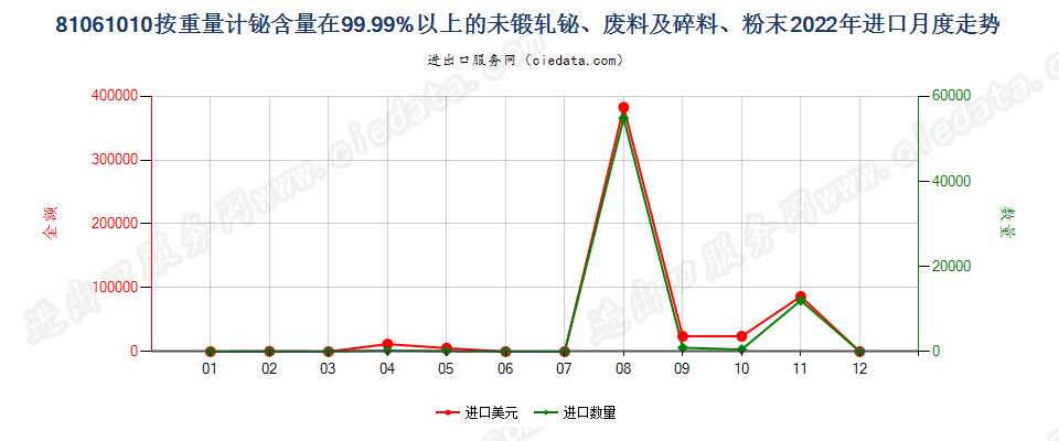 81061010按重量计铋含量在99.99%以上的未锻轧铋、废料及碎料、粉末进口2022年月度走势图