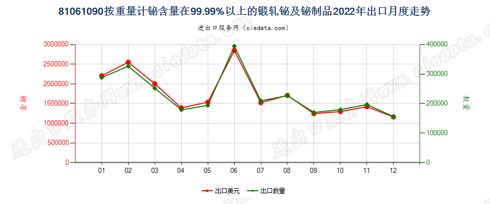 81061090按重量计铋含量在99.99%以上的锻轧铋及铋制品出口2022年月度走势图