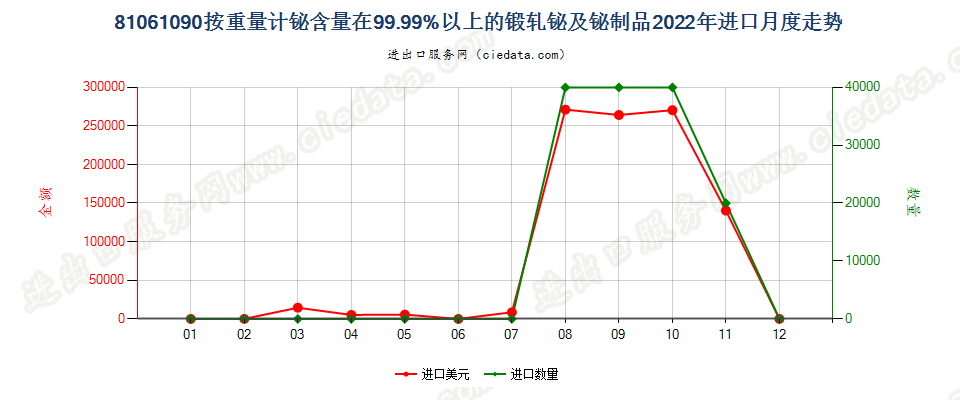 81061090按重量计铋含量在99.99%以上的锻轧铋及铋制品进口2022年月度走势图