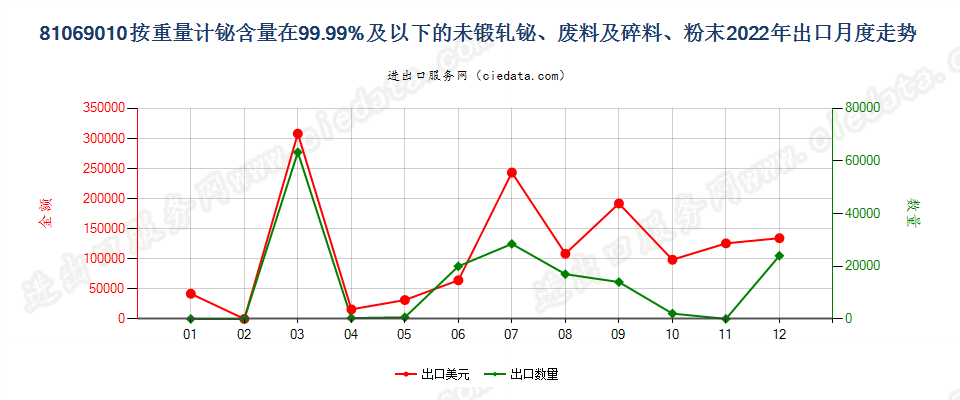 81069010按重量计铋含量在99.99%及以下的未锻轧铋、废料及碎料、粉末出口2022年月度走势图